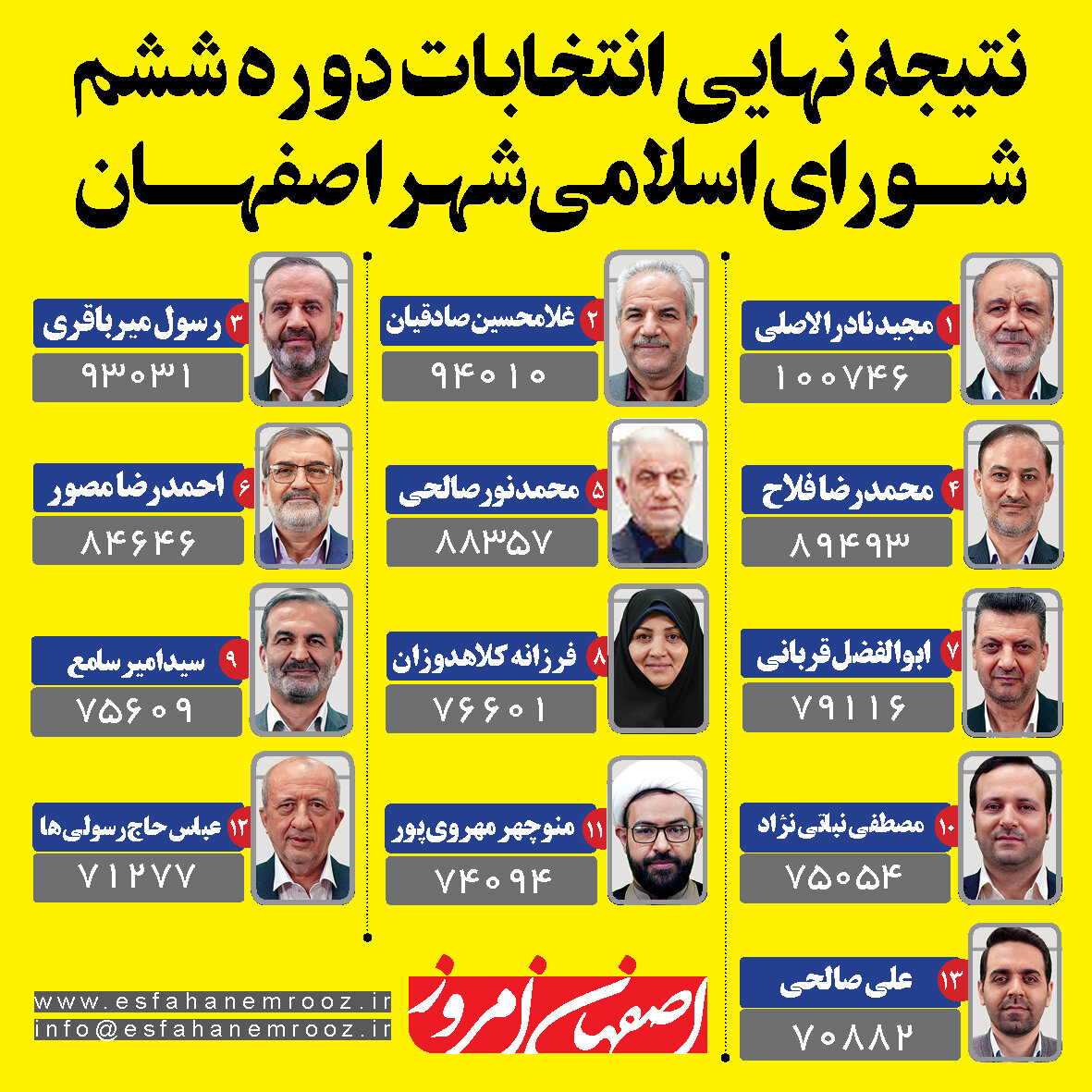 اعلام نتایج شورای شهر اصفهان 1400