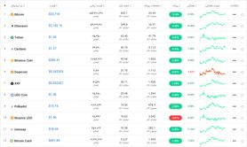 بازار ارز دیجیتال امروز ۱۲ تیر ۱۴۰۰+ تحلیل و اخبار