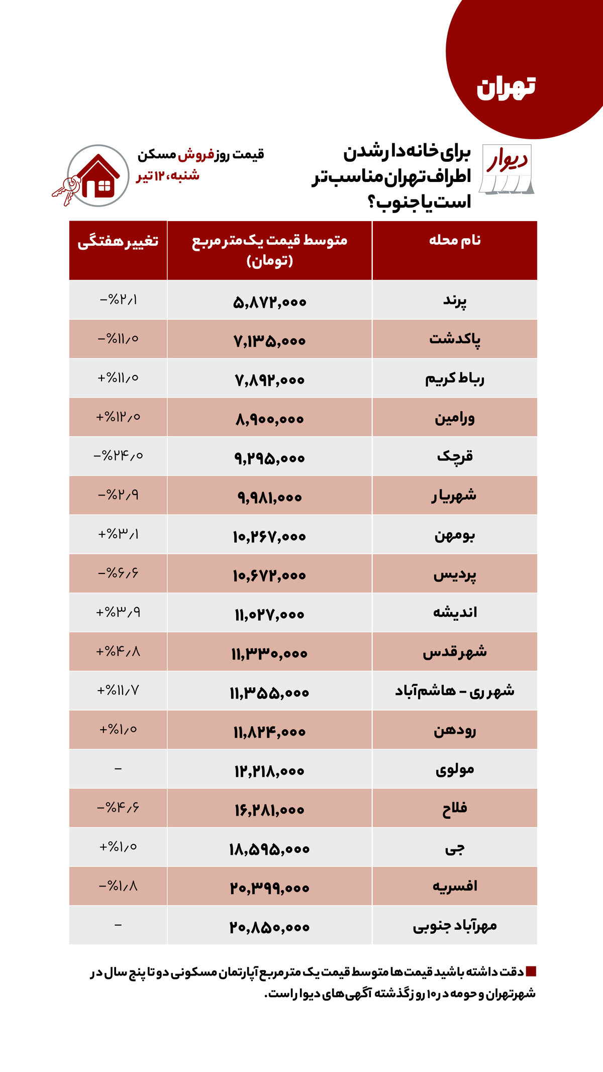 اختلاف یک میلیارد و ۲۰۰ میلیون تومانی قیمت مسکن بین جنوب و اطراف تهران