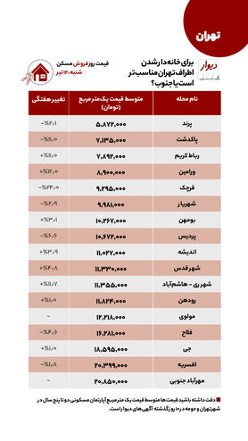 اختلاف یک میلیارد و ۲۰۰ میلیون تومانی قیمت مسکن بین جنوب و اطراف تهران
