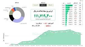 ارزش سهام عدالت امروز یکشنبه ۱۳ تیر ۱۴۰۰
