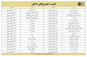 قیمت روز خودرو امروز ۱۴ تیرماه ۱۴۰۰+ جزئیات قیمت ایران خودرو و سایپا