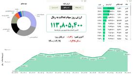 ارزش سهام عدالت امروز شنبه ۱۹ تیر ۱۴۰۰