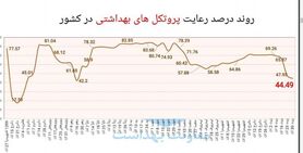 افزایش ۲۲ درصدی فوتی‌های کرونا در کشور / وضعیت کووید در ۱۸ استان
