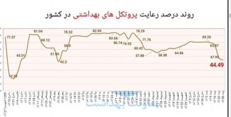 افزایش ۲۲ درصدی فوتی‌های کرونا در کشور / وضعیت کووید در ۱۸ استان