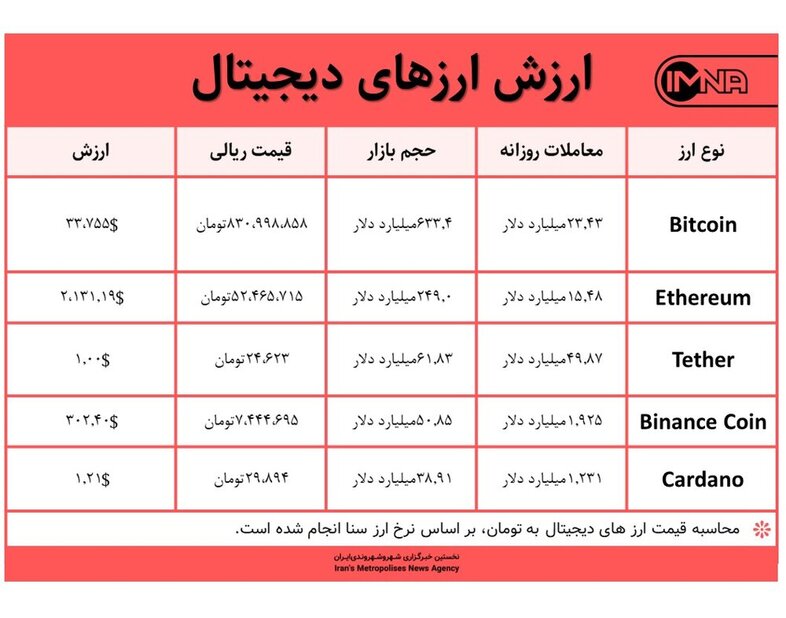 قیمت بیت کوین امروز ۲ مرداد ۱۴۰۰+ جدول قیمت ارزهای دیجیتال
