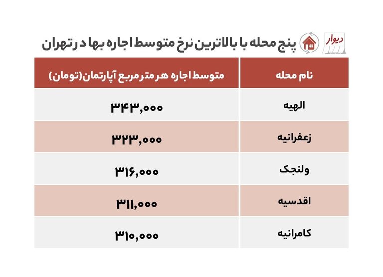 رقابت وردآورد و کامرانیه در رشد اجاره‌بها!
