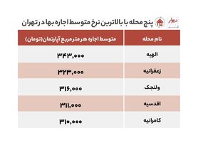 رقابت وردآورد و کامرانیه در رشد اجاره‌بها!
