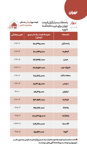 قیمت مسکن در گران‌ترین محله‌های تهران