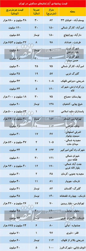 رکود کمتر معاملات مسکن در جنوب تهران