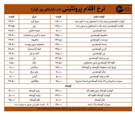 قیمت گوشت و مرغ در بازارهای کوثر امروز ۲۶ تیر ۱۴۰۰+ جدول