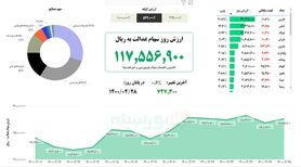 ارزش سهام عدالت امروز دوشنبه ۲۸ تیر ماه ۱۴۰۰