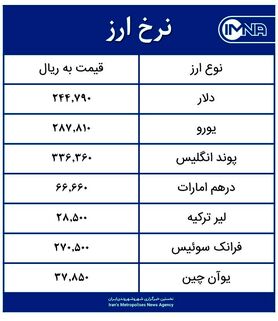 قیمت دلار امروز سه‌شنبه ۲۹ تیر ۱۴۰۰+ جدول نرخ ارز