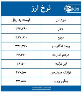 قیمت دلار امروز سه‌شنبه ۲۹ تیر ۱۴۰۰+ جدول نرخ ارز