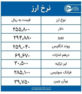 قیمت دلار امروز چهارشنبه ۱۳ مردادماه ۱۴۰۰+ جدول نرخ ارز