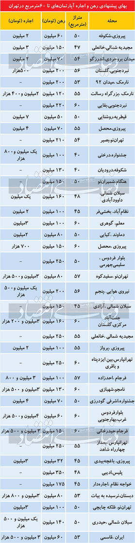 رهن آپارتمان نقلی، متری چند؟