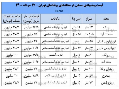 نبض بازار مسکن در دست اقشار متوسط + قیمت