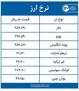 قیمت دلار امروز دوشنبه ۱۸ مرداد ۱۴۰۰+ جدول نرخ ارز