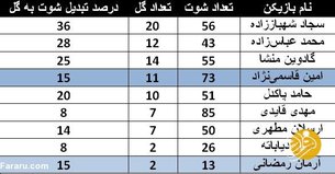 هایجک پردردسر گزینه پرسپولیس توسط فرهاد مجیدی