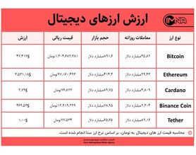 قیمت بیت کوین امروز ۱۰ شهریور ۱۴۰۰+ جدول قیمت ارزهای دیجیتال