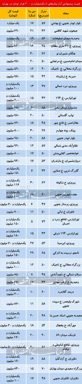 بازار آپارتمان‌های ارزان‌قیمت پایتخت
