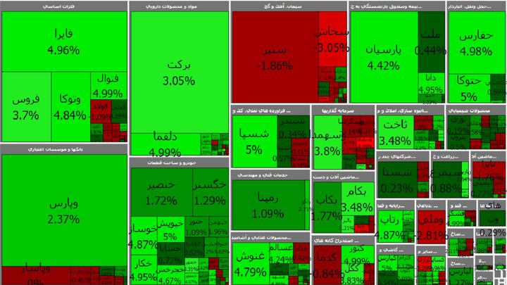 بورس هزار و ۸۳۵ واحد رشد کرد