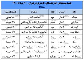 آپارتمان ۵۰ متری در تهران چند؟