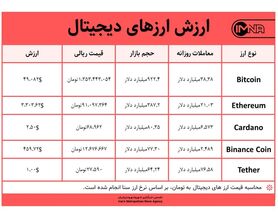 قیمت بیت کوین امروز ۳۰ مرداد ۱۴۰۰+ جدول قیمت ارزهای دیجیتال