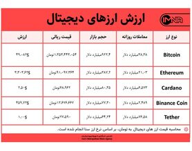 قیمت بیت کوین امروز ۳۰ مرداد ۱۴۰۰+ جدول قیمت ارزهای دیجیتال