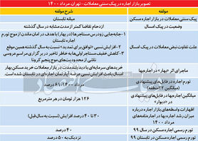 اثر بهار بر اجاره‌بها
