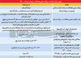 اثر بهار بر اجاره‌بها