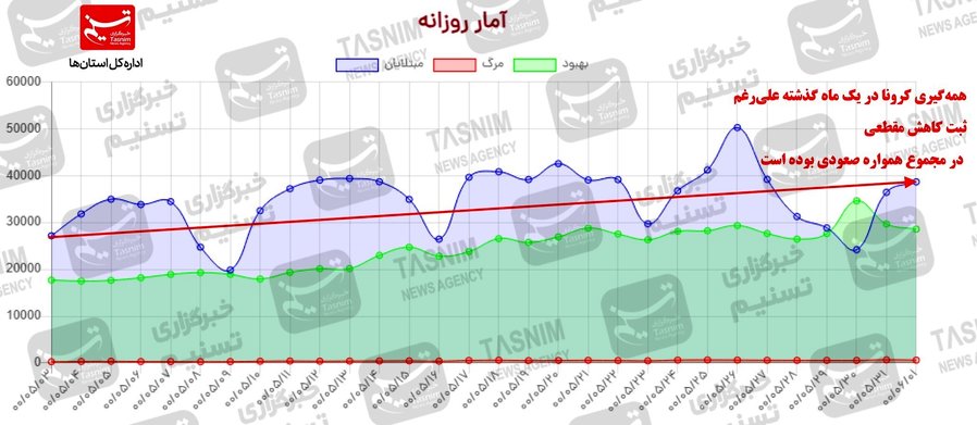 یک ماهه نرخ ابتلا ۷۷.۲ و فوتی‌ها ۱۹۰.۴ درصد رشد کرد /غربالگری هوشمند در اولویت باشد + نقشه و نمودار