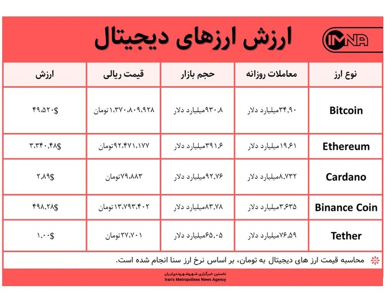 قیمت بیت کوین امروز ۲ شهریور ۱۴۰۰+ جدول قیمت ارزهای دیجیتال