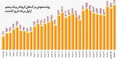 نمودار مرگ | احتمال افزایش مرگ ومیر در روزهای آینده