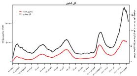 تاثیر واکسیناسیون در استان‌های کشور/ هرجا بیشتر واکسن زدند، بستری‌ها کم شد