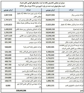 فهرست واردکنندگان گوشی همراه با ارز ۴۲۰۰ تومانی