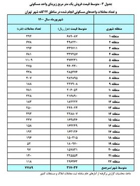 قیمت خانه در هر منطقه تهران چند؟