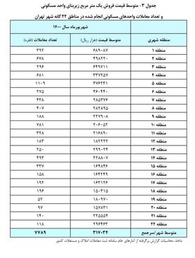 قیمت خانه در هر منطقه تهران چند؟