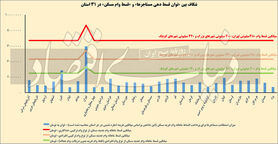 قفل پنهان در وام مسکن