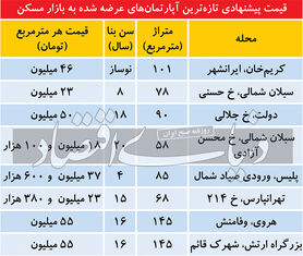 قیمت آپارتمان؛ فاصله قیمت «پیشنهادی» و «قطعی»