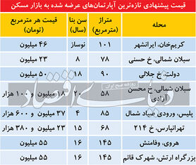 قیمت آپارتمان؛ فاصله قیمت «پیشنهادی» و «قطعی»