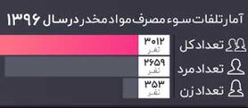 آخرین آمار تلفات سوء مصرف مواد مخدر