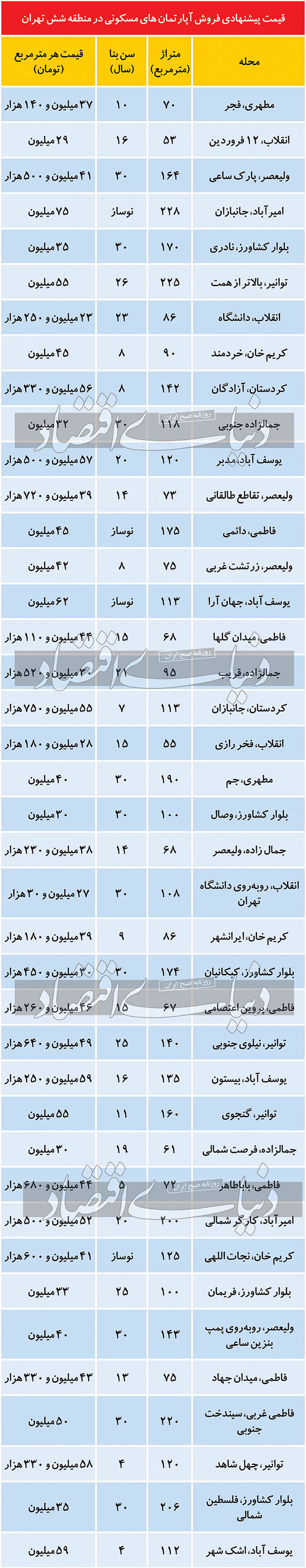 وضعیت بازار مسکن در منطقه شش تهران