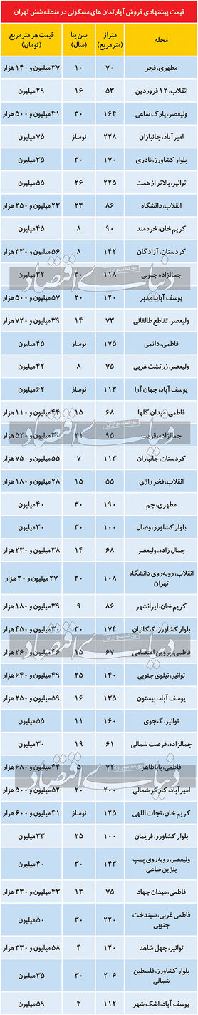 وضعیت بازار مسکن در منطقه شش تهران