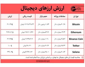 قیمت بیت کوین امروز ۱۵ آبان ۱۴۰۰+ جدول قیمت ارزهای دیجیتال