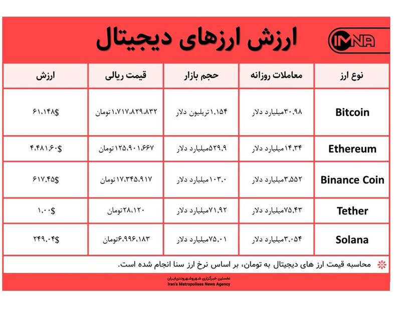 قیمت بیت کوین امروز ۱۵ آبان ۱۴۰۰+ جدول قیمت ارزهای دیجیتال
