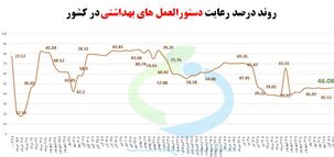 رعایت حدود ۴۰ درصدی پروتکل‌های بهداشتی در کشور/ سوپرمارکت‌ها و نانوایی‌ها در صدر اخطارها