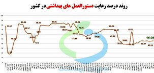 رعایت حدود ۴۰ درصدی پروتکل‌های بهداشتی در کشور/ سوپرمارکت‌ها و نانوایی‌ها در صدر اخطارها