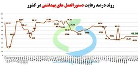 رعایت حدود ۴۰ درصدی پروتکل‌های بهداشتی در کشور/ سوپرمارکت‌ها و نانوایی‌ها در صدر اخطارها