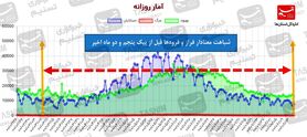 مراقب خوشه‌های پراکنده بیماری باشیم/ رشد معنادار ۱۱ درصد نرخ ابتلای روزانه + نقشه و نمودار
